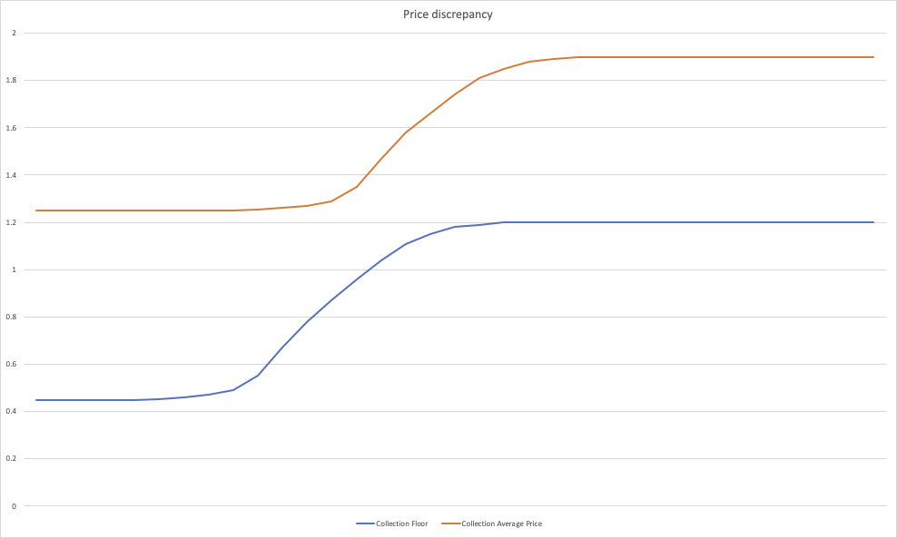 Average moves later than floor visualization