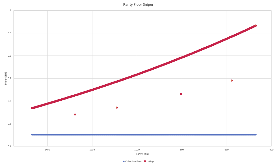 What rarity floor sniping looks like